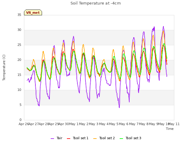 plot of Soil Temperature at -4cm