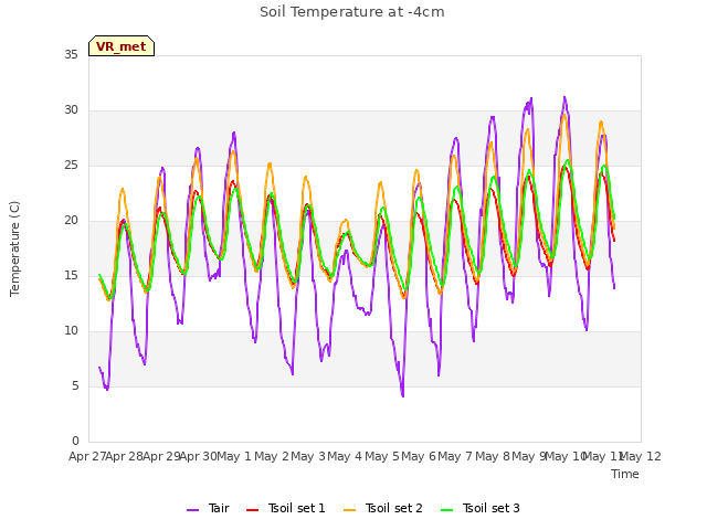 plot of Soil Temperature at -4cm