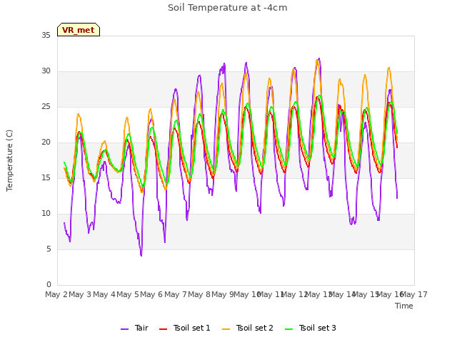 plot of Soil Temperature at -4cm