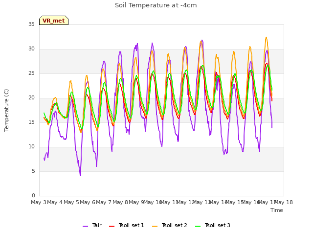 plot of Soil Temperature at -4cm