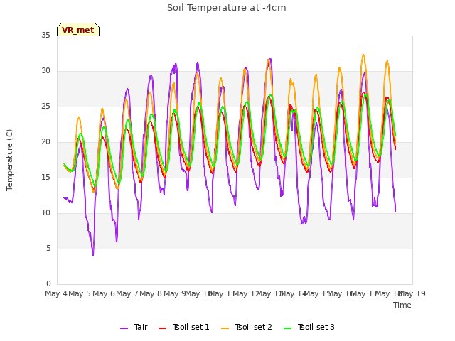 plot of Soil Temperature at -4cm