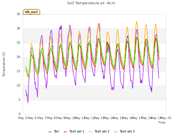 plot of Soil Temperature at -4cm