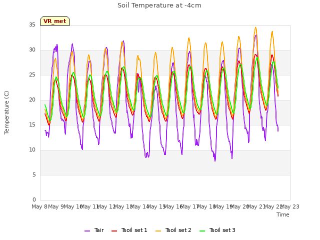 plot of Soil Temperature at -4cm