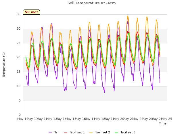 plot of Soil Temperature at -4cm