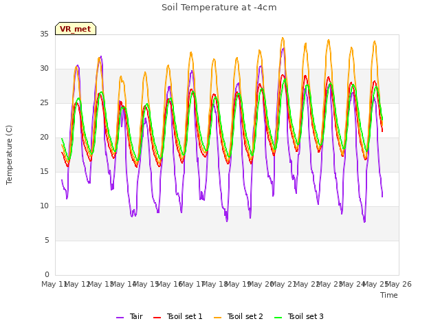 plot of Soil Temperature at -4cm