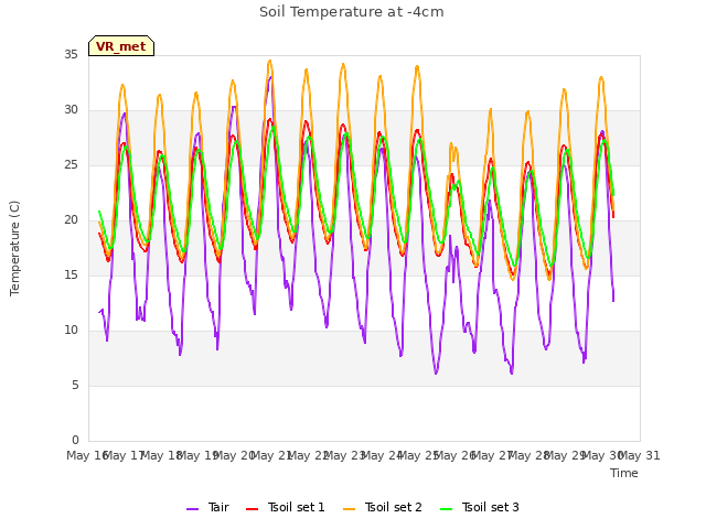 plot of Soil Temperature at -4cm