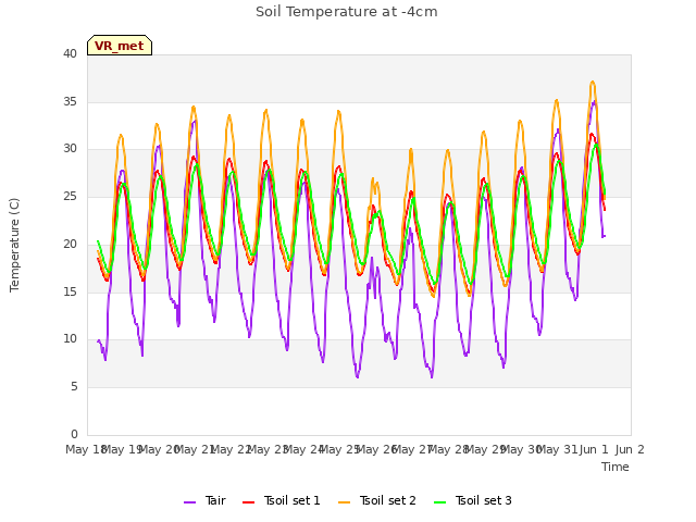 plot of Soil Temperature at -4cm