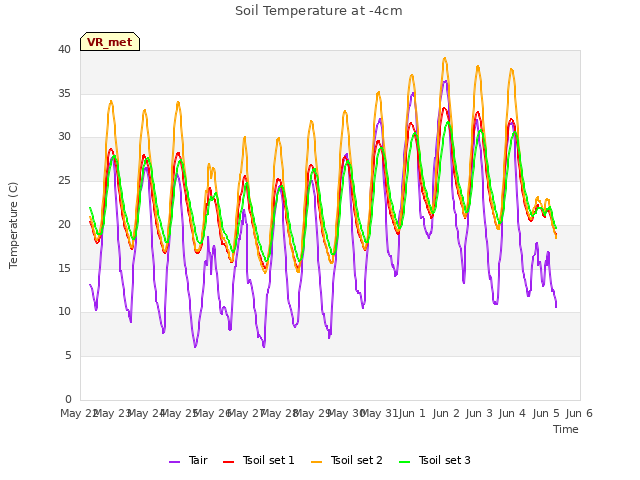 plot of Soil Temperature at -4cm