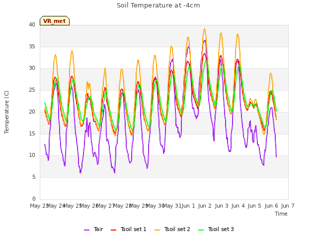 plot of Soil Temperature at -4cm