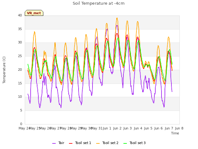 plot of Soil Temperature at -4cm