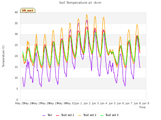 plot of Soil Temperature at -4cm