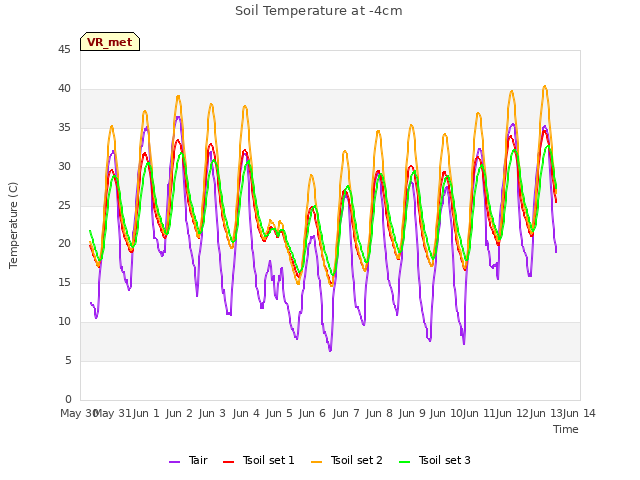 plot of Soil Temperature at -4cm