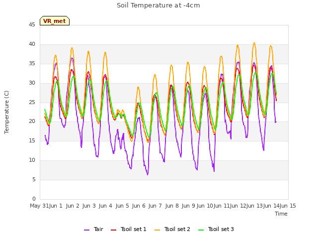 plot of Soil Temperature at -4cm