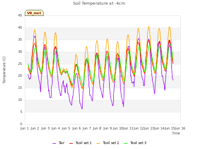 plot of Soil Temperature at -4cm