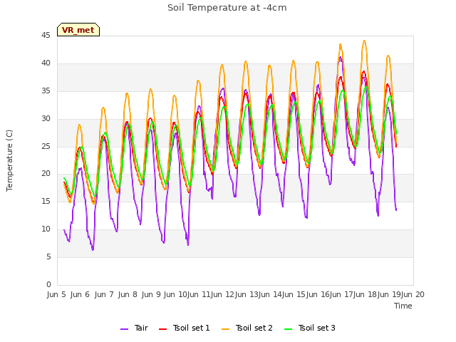 plot of Soil Temperature at -4cm