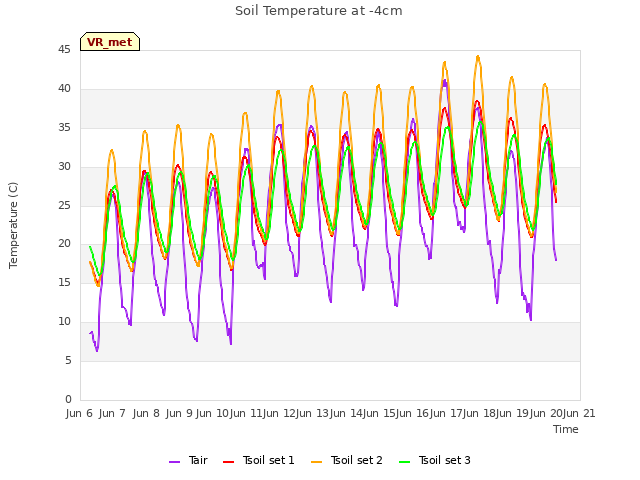 plot of Soil Temperature at -4cm