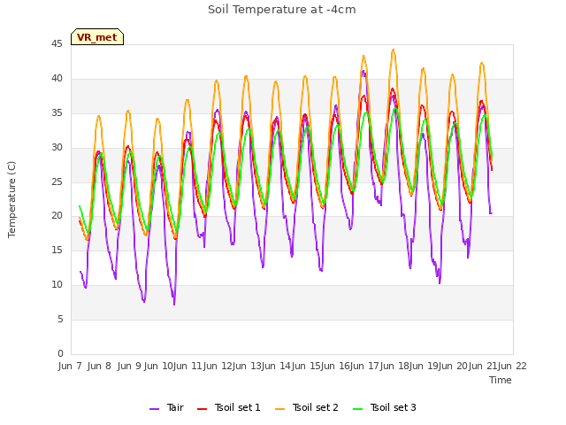 plot of Soil Temperature at -4cm