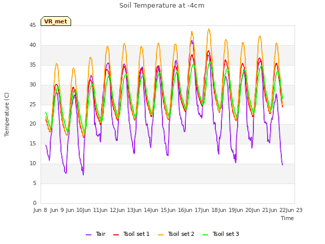 plot of Soil Temperature at -4cm