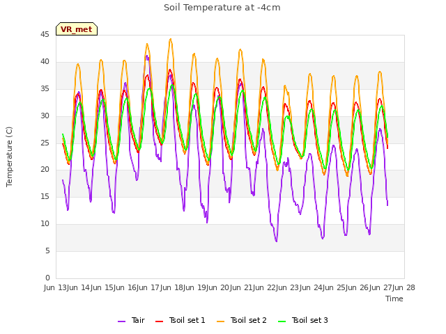 plot of Soil Temperature at -4cm