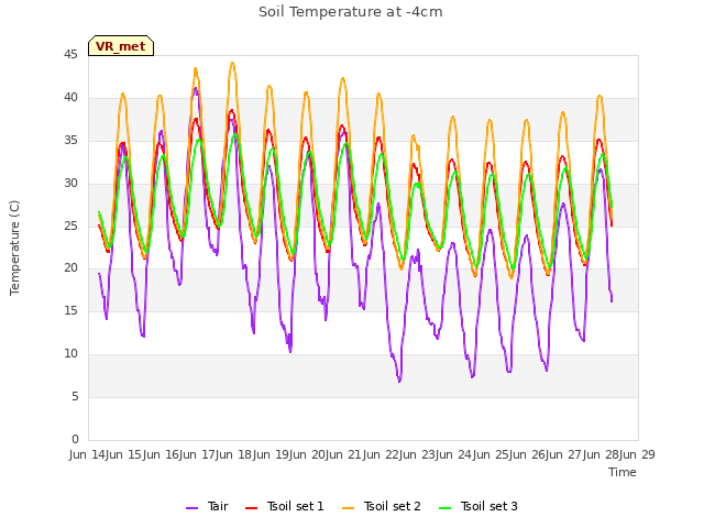 plot of Soil Temperature at -4cm