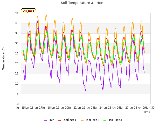 plot of Soil Temperature at -4cm