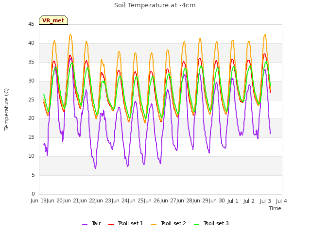 plot of Soil Temperature at -4cm