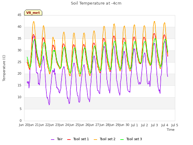 plot of Soil Temperature at -4cm