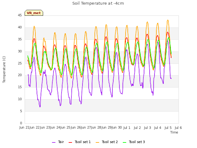 plot of Soil Temperature at -4cm