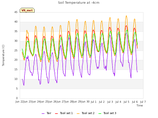 plot of Soil Temperature at -4cm