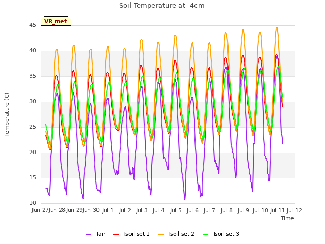 plot of Soil Temperature at -4cm