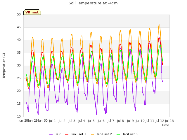 plot of Soil Temperature at -4cm