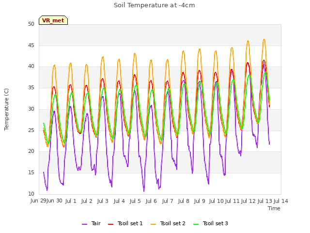 plot of Soil Temperature at -4cm