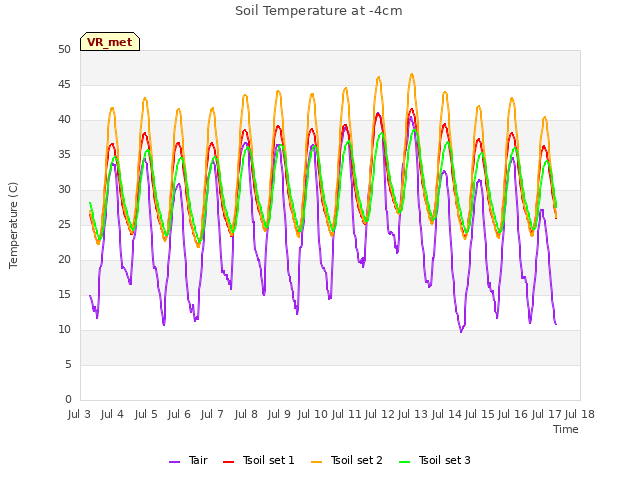 plot of Soil Temperature at -4cm