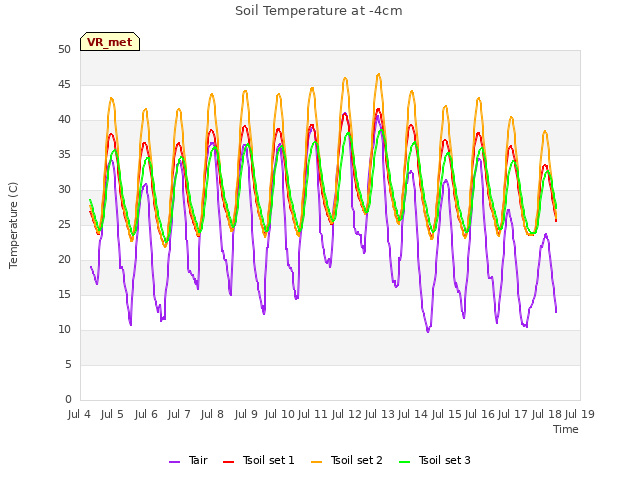 plot of Soil Temperature at -4cm