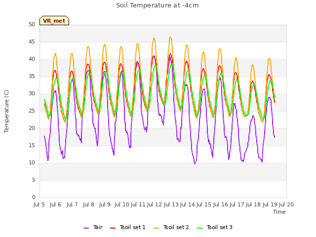 plot of Soil Temperature at -4cm