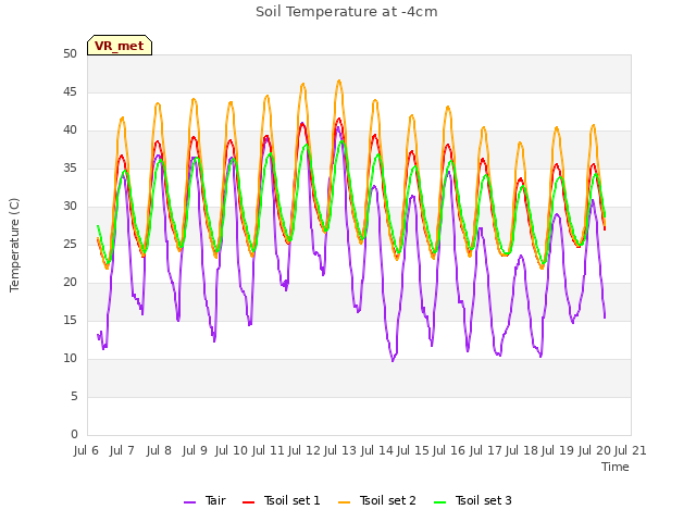 plot of Soil Temperature at -4cm