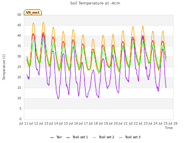 plot of Soil Temperature at -4cm