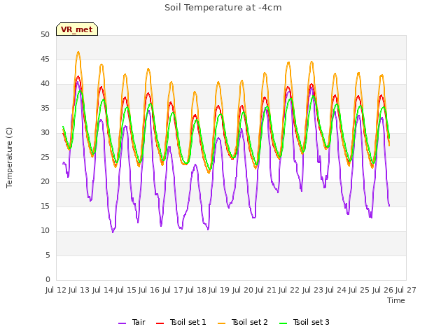 plot of Soil Temperature at -4cm