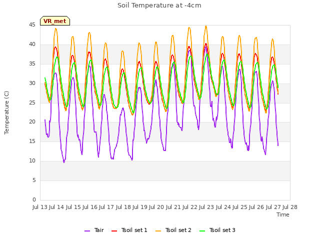 plot of Soil Temperature at -4cm