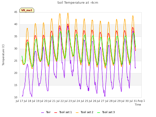 plot of Soil Temperature at -4cm