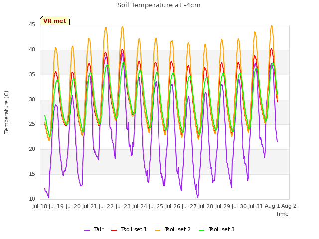 plot of Soil Temperature at -4cm