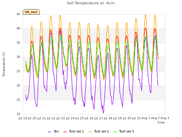 plot of Soil Temperature at -4cm