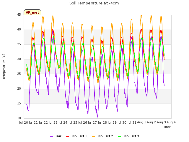 plot of Soil Temperature at -4cm