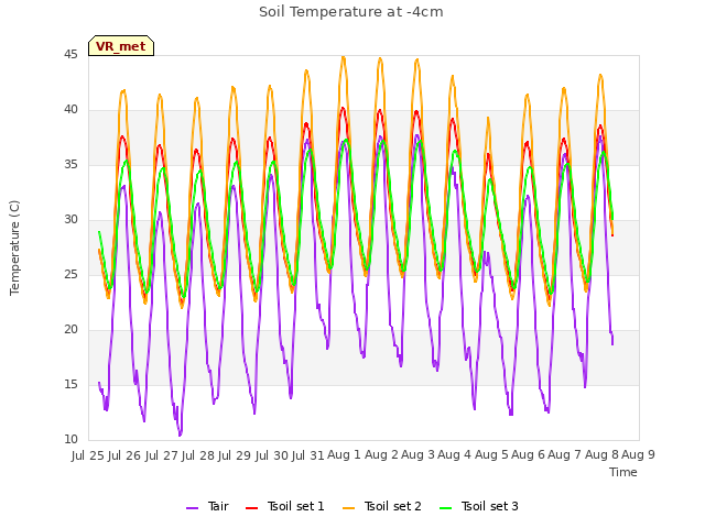 plot of Soil Temperature at -4cm