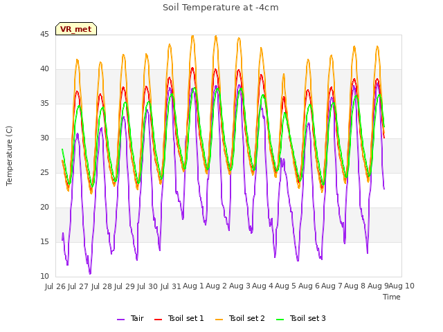 plot of Soil Temperature at -4cm