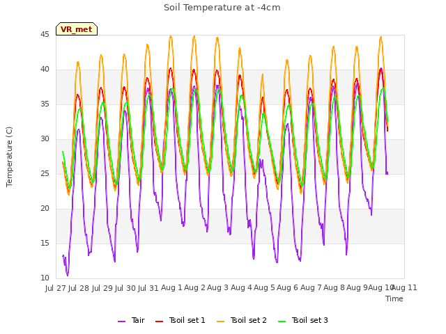 plot of Soil Temperature at -4cm