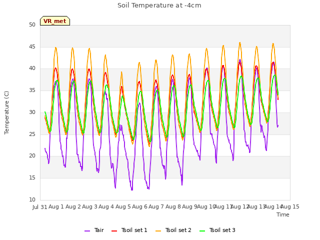 plot of Soil Temperature at -4cm