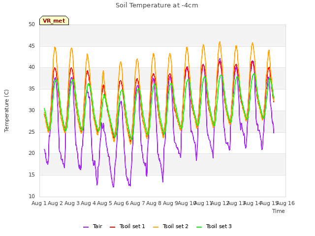 plot of Soil Temperature at -4cm