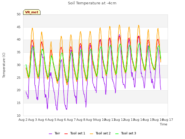 plot of Soil Temperature at -4cm