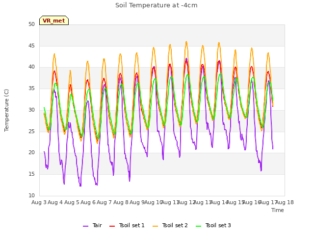 plot of Soil Temperature at -4cm